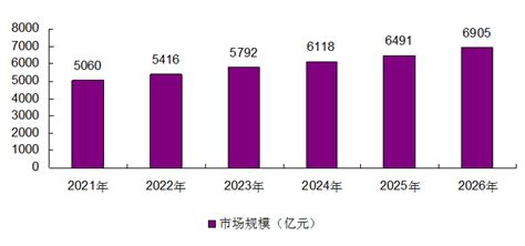 中国教育信息化产业市场规模预测分析-行业热点-弘博报告网