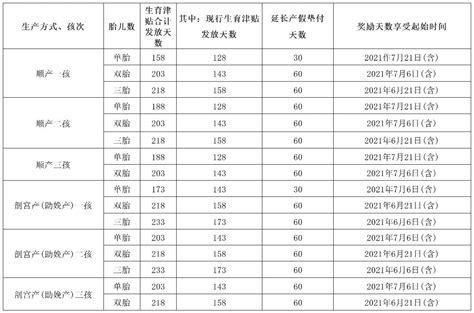 关于长兴县延长产假生育津贴发放的公告