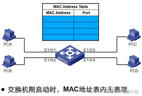 MAC地址学习_什么是交换机的mac地址表(交换表)自学习过程?-CSDN博客
