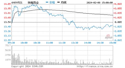 华海药业(600521):浙江华海药业股份有限公司关于股东股份解除质押及再质押- CFi.CN 中财网