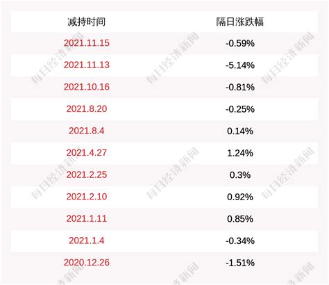 国发股份：控股股东朱蓉娟于2021年11月23日至2021年12月23日期间合计减持617.5万股 | 每经网