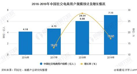 遍寻增量，电商何往？《2019中国社交电商白皮书》深度干货66p-上海驿氪EZR