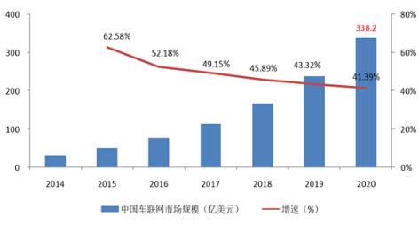 中国车联网产业链研究专题报告2015 - 易观