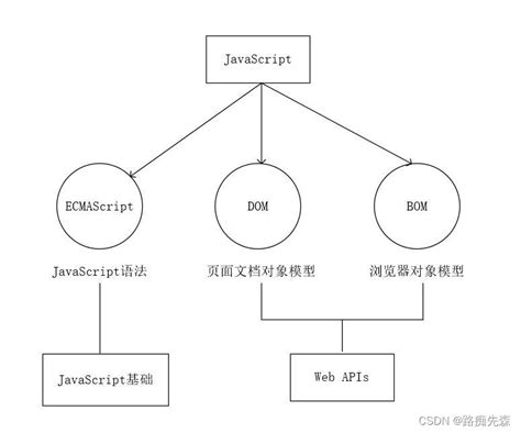 JS入门必备基础知识（适合新人学习）_js学习-CSDN博客