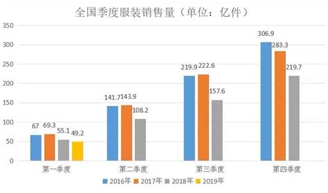 服装是不是越来越难做，尤其是今年?_纺织快报-www.168tex.com