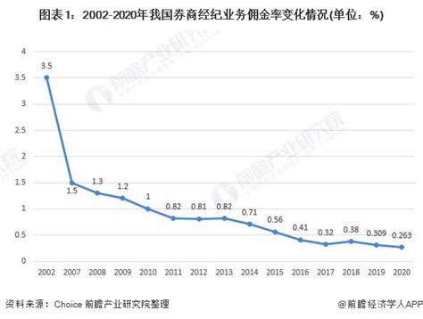 2021年中国证券经纪行业市场现状及竞争格局分析 证券经纪业务收入占比重新上涨 证券经纪业务就是代理买卖有价证券的行为，它是 证券公司 最基本 ...