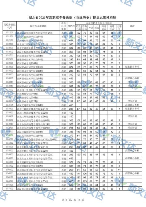 武汉职业技术学院2022年高职高专普通批专业代码一览表-考哪儿网