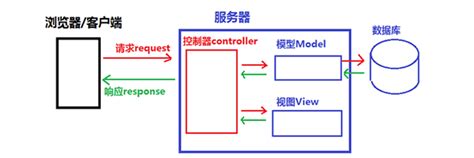 ASP.NET Core - MVC 设计模式