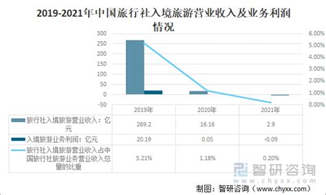 2021年中国旅行社数量、从业人员、营业收入及利润总额统计分析 原文标题：2021年中国旅行社市场现状与竞争格局分析，从业人数持续下滑「图」一 ...