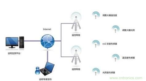 物联网-传感器、智能传感网与无线传感器网络技术