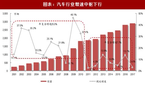 2017年我国汽车行业市场格局及发展趋势分析 （图） - 中国报告网