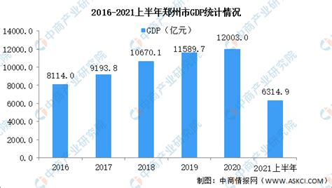 郑州上半年GDP出炉 全国第16名中部排第三_手机新浪网