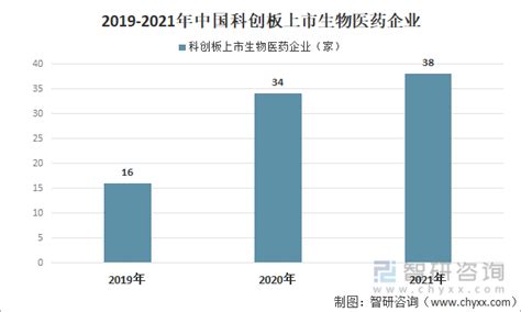 2021年中国医药行业发展现状及行业发展趋势分析[图]_智研_我国_资料