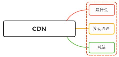 如何理解CDN？说说实现原理？