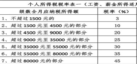 全年一次性奖金单独计税怎么算（2022最新的个人所得税全年一次性奖金税率表）-蓝鲸创业社