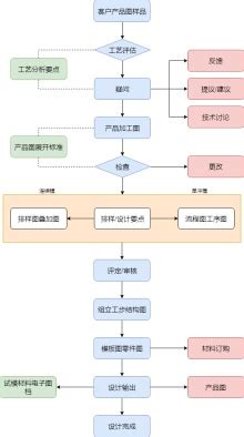毕业生就业流程图-咸阳职业技术学院机电学院