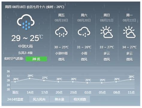 东莞天气预报一周：苗柏台风影响有大暴雨侵袭-闽南网