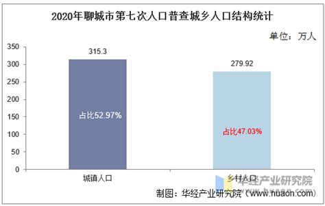 聊城各区县人口一览：莘县93.04万，茌平区51.76万_山东省