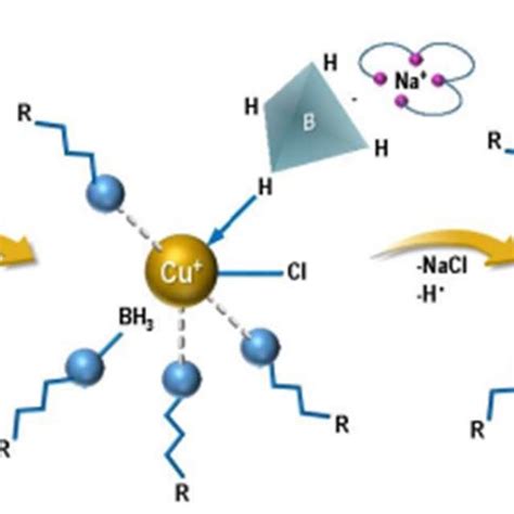 Synthesis of aCu via reduction of CuCl2. Anhydrous copper(II) chloride ...