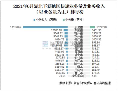 2021年6月荆州市快递业务量与业务收入分别为1056.33万件和9044.83万元_智研咨询