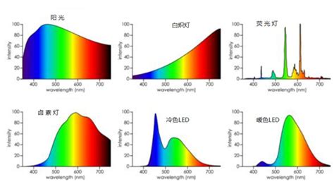 分子光谱分析|光谱范围划分_化工仪器网