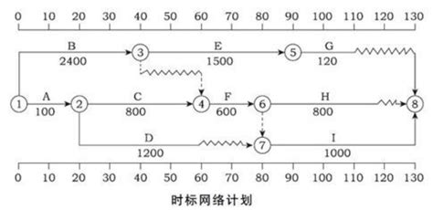 某工程双代号时标网络计划如图3所示（时间单位：天），工作A的总时差为（ ）天。 图3-一级建造师题库-考无忧网校