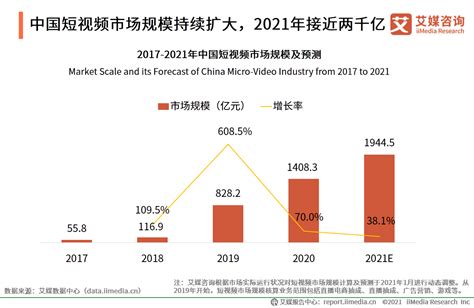 预见2023：一文深度了解2023年中国短视频行业市场规模、竞争格局及发展前景_研究报告 - 前瞻产业研究院