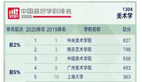 中国美术学院排名全国第几位？排在国内多少名？附2022年具体情况