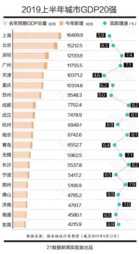 中国最富20大城市排行榜出炉 北上广深榜上无名-新闻中心-南海网