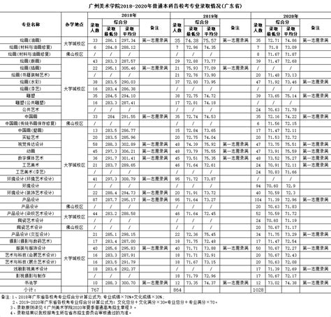 广州美术学院2013年本科专业录取分数线(一)_录取线_中国美术高考网