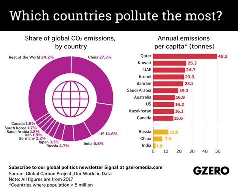 Graphic Truth: Which countries pollute the most? - GZERO Media
