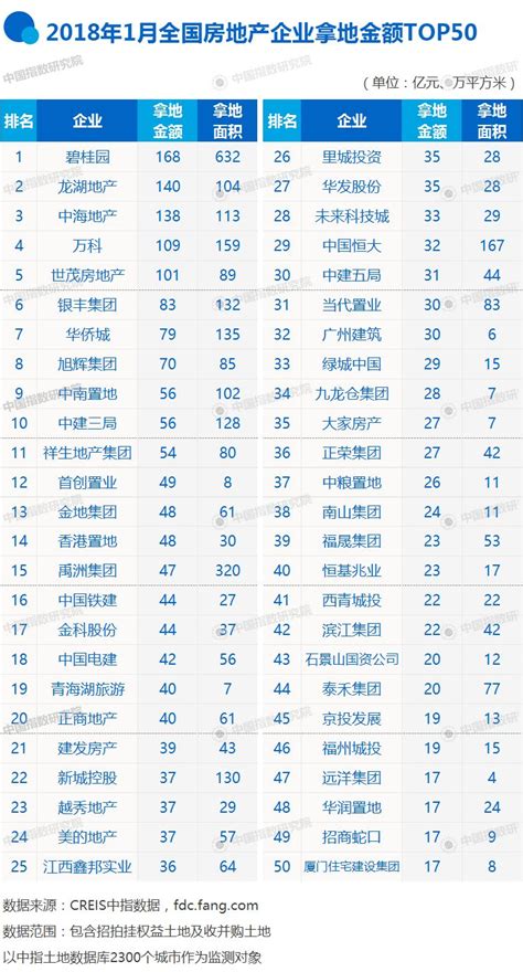 2018年1-4月全国房地产企业拿地排行榜(附图表)_手机凤凰网