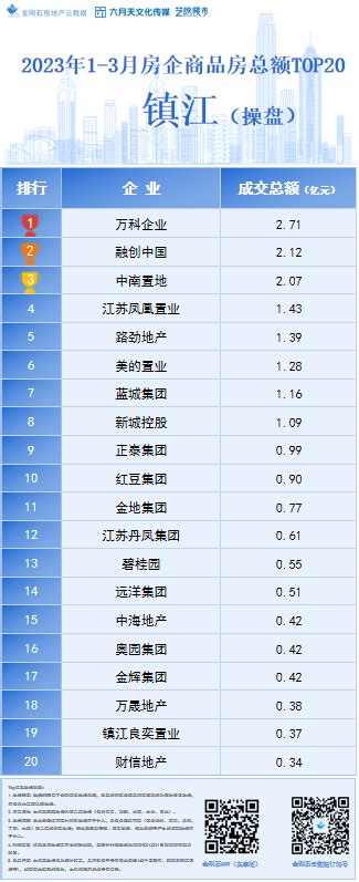 2023年3月镇江房企销售TOP20排行榜发布_榜单_新房榜单