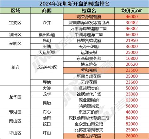 2024年深圳新开盘的楼盘有哪些?深圳楼盘最新房价!-深圳楼市吉屋网