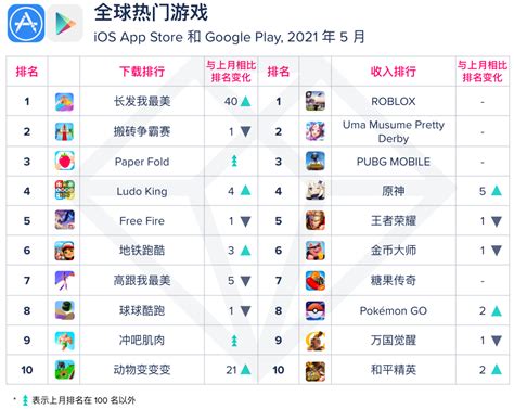 App Annie：抖音稳居全球热门应用榜首，王者荣耀热度、收入成中国大陆游戏第一