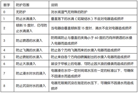IP防护等级|技术资料|瑞鸿电控设备(北京)有限公司