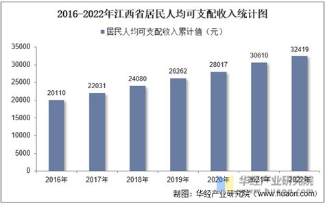 2022年江西省居民人均可支配收入和消费支出情况统计_华经情报网_华经产业研究院