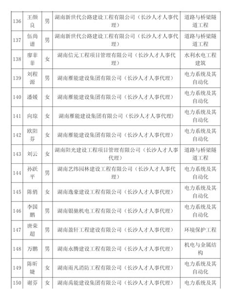 2021年度长沙市人力资源公共服务中心工程系列中级职称评审通过人员名单公示-湖南职称评审网