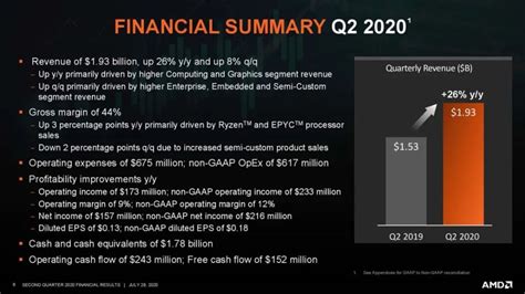 AMD发布2020年Q2财报：净利润1.57亿美元；新产品路线公布__财经头条