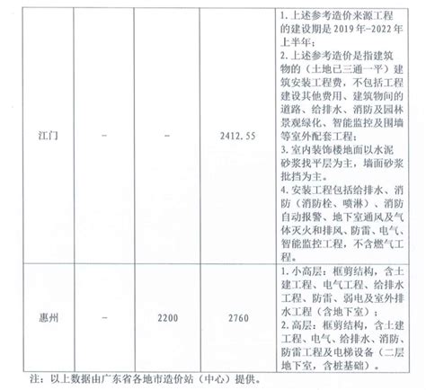 关于发布广东省内大湾区城市2022 年上半年住宅工程造价指标信息的函（粤标定函〔2022〕159号） - 广州造价协会
