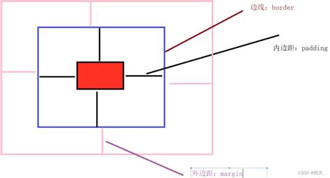 0019 盒子模型（CSS重点）：边框、内外边距、布局稳定性、PS - BBSMAX