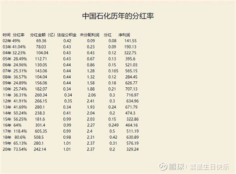 中国石化 历年分红率 $中国石化(SH600028)$ - 雪球