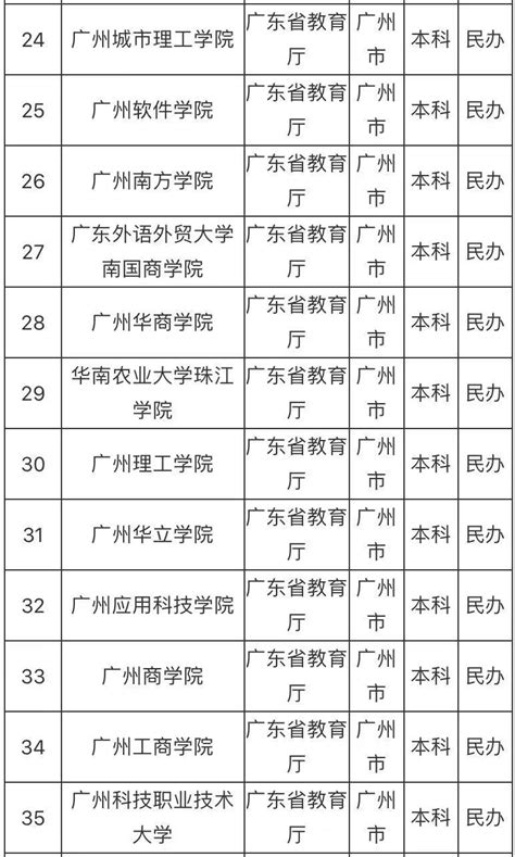 广东本科大学有哪些大学？广东所有本科院校名单（67所）最新-高考100