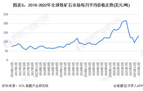 2022年1-11月中国铁矿石行业产量规模及进口数据统计_研究报告 - 前瞻产业研究院