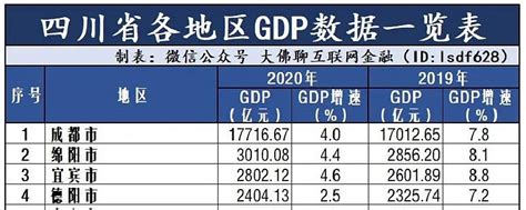 2022年前三季度巴中GDP601.67亿元，同比增长0.5%_巴中GDP_聚汇数据