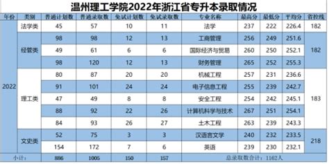 2022年温州理工学院专升本招生录取分数线-浙江专升本考试网.