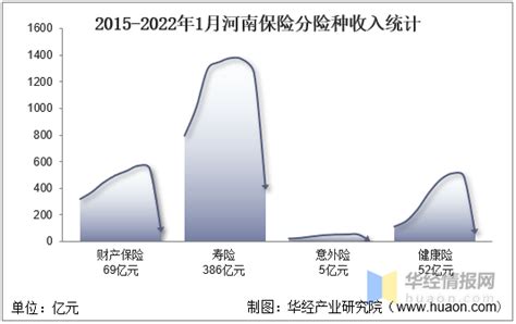 2022年1月河南原保险保费及各险种收入统计分析_华经情报网_华经产业研究院