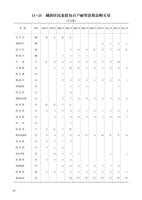 11-25 城镇居民家庭每百户耐用消费品购买量