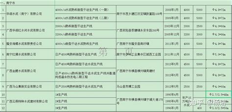 南宁市水泥熟料厂名单（北京华海新电信息所编辑） - 知乎