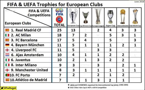 历届欧冠冠军列表图，欧洲俱乐部洲际冠军数皇马25冠居首-八字-荣耀易学